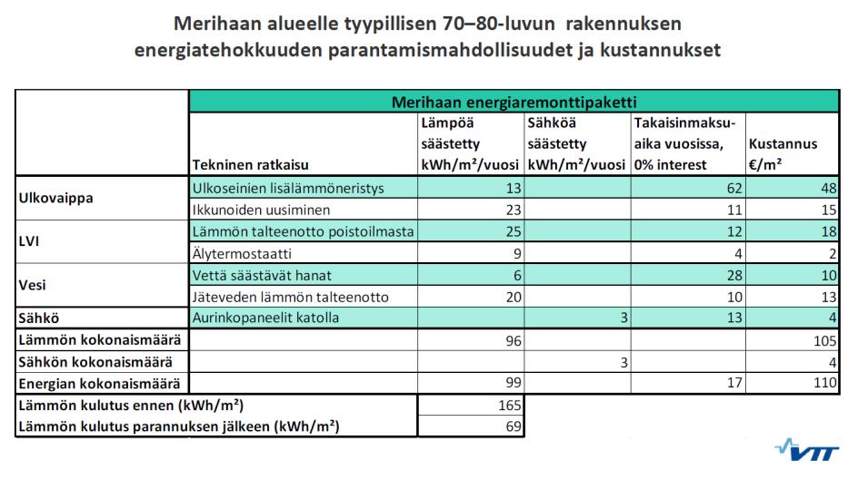 jäävät usein toteutumatta. Tyypillisten energiatehokkuustoimien takaisinmaksuaikoja on esitetty taulukossa x. Taulukko x.
