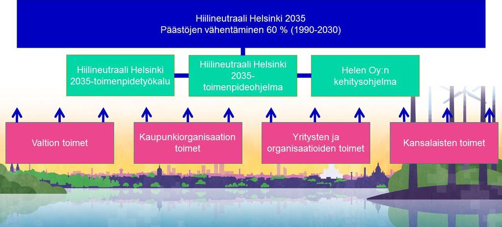 kansallisia päästövähennystavoitteita. Ohjelmaan on kirjattu näitä toimia, jotka ovat Helsingin tai sen tytäryhteisöjen vallassa.