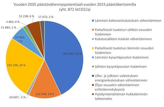 Päästövähennyspotentiaaliin vaikuttaa oleellisesti Suomen ja Helsingin energiapolitiikka ja käytetyt polttoaineet.
