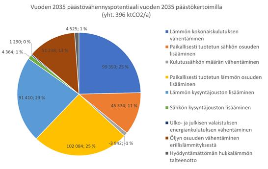 Kuvio x2. Toimenpideohjelman päästövähennysvaikutus rakennusten osalta käyttäen vuoden 2035 päästökerrointa sähkölle ja lämmölle.