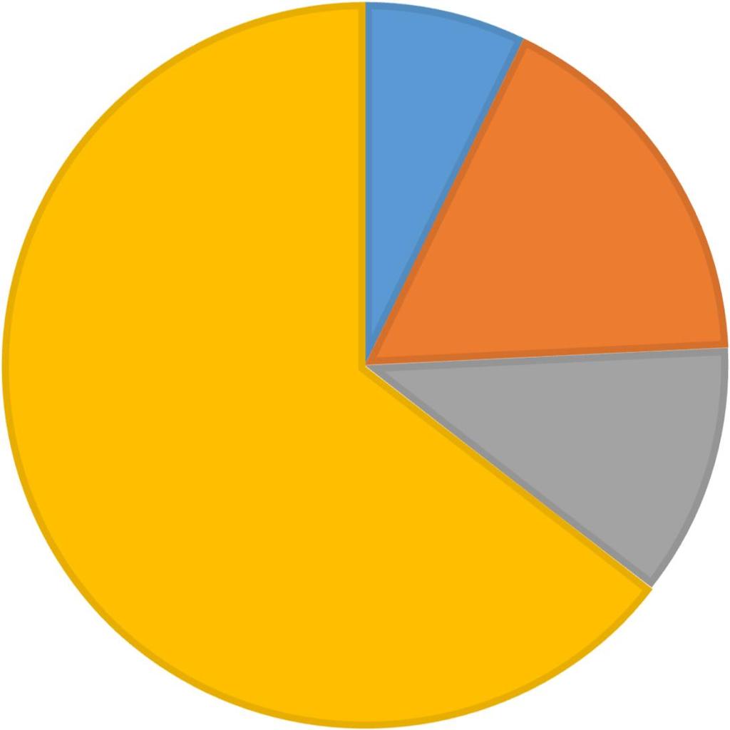 % ELSA, IP 1032,7 M 65 %