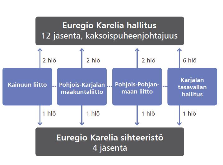 Euregio Karelia Euregio Karelia on Karjalan tasavallan ja kolmen