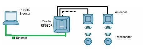 17 4 SIMATIC RF680R-RFID-LUKIJAN KÄYTTÖÖNOTTO Simatic RF680R lukijan käyttöönotto aloitetaan käynnistämällä lukija sekä