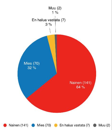 4.3. Perustietoa kyselyyn vastanneista ammattilaisista 4.3.1. Ikä ja sukupuoli Kyselyyn vastanneiden keski-ikä oli 37 vuotta. Nuorin vastaajista on syntynyt vuonna 1997 ja vanhin vuonna 1954.