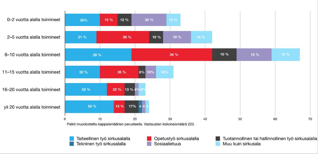 teekseen muun kuin sirkusalan työn. Neljäsosalle (26%) vastaajista sirkusala ei siis tarjonnut tärkeintä toimeentulon lähdettä. (Kuva 12) Kuva 12.Tärkein toimeentulon lähde.