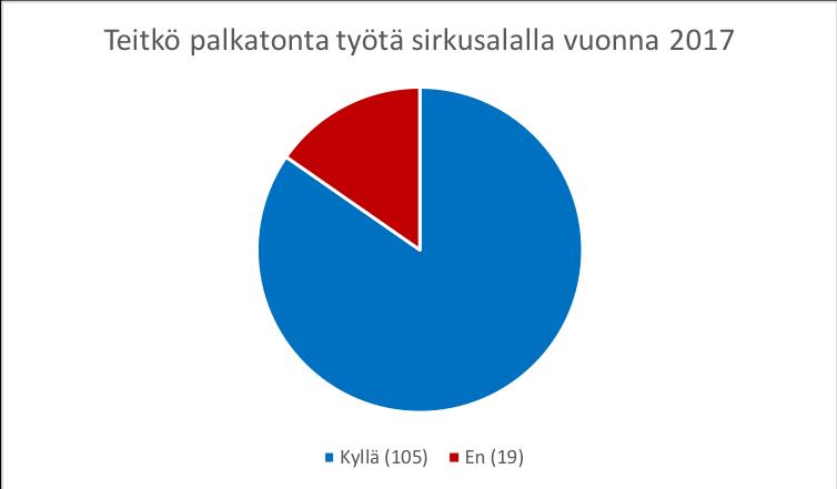 Kysymykseen sirkusalan ulkpuolella työskentelystä tuli 157 vastausta 220 vastaajalta. Yleisin syy työskentelyyn sirkusalan ulkopuolella oli taloudellinen (32%).