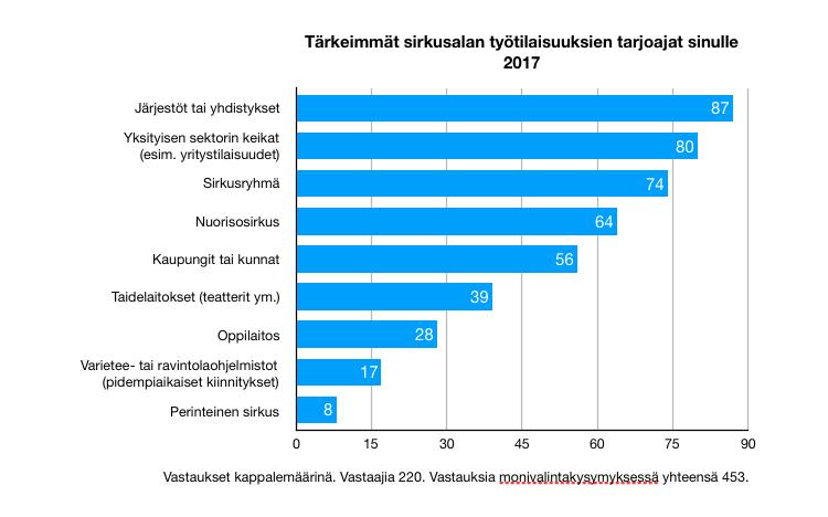 Taiteellisesta työstä suurin osa (70-80%) on palkatonta, ja sitä se suurimmaksi osaksi on.