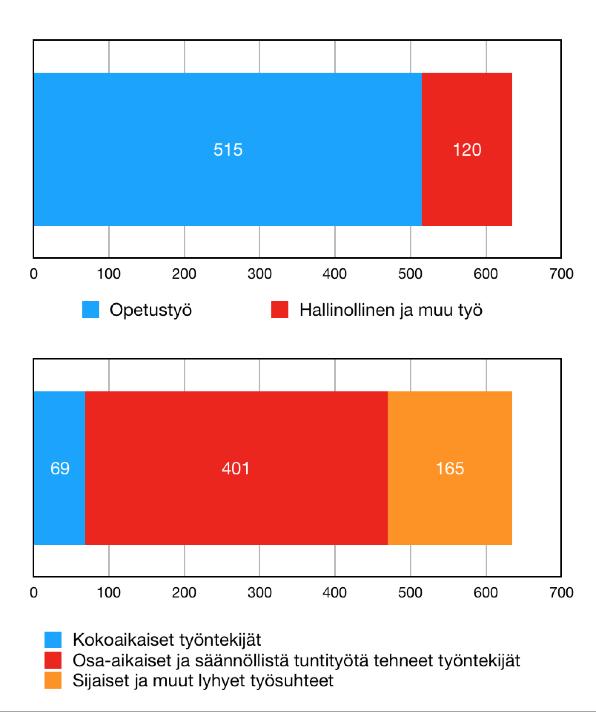 2. Sirkusalan työnantajat Suomessa Identifioimme sirkusalan suurimmiksi työnantajiksi Suomessa vuonna 2017 nuorisosirkukset ja muut sirkusta harrastuksena opettavat koulut, sirkusammattilaisia