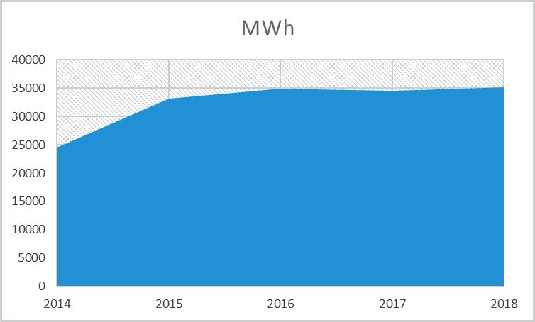 LÄMPÖENERGIA LÄMPÖENERGIANKULUTUS 2014 2015 2016 2017 2018 Mitattu MWh 21819 27684 31343 32527 0 Normitettu MWh 24457 3125 34907 34527 35098,06 - kwh/r-m3, normitettu tavoite < 44,54 43,5 39,3 52,7