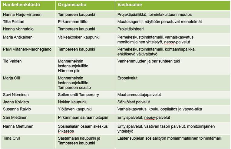 toimijat, joille oli palkattuna