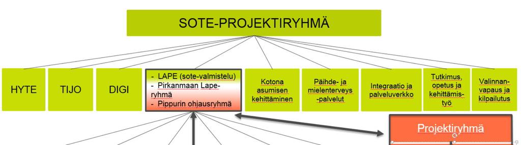 Hankkeen maku-sote-yhteys Pirkanmaan lasten ja perheiden sote-valmistelusta vastannut työryhmä toimi hankkeen alussa myös