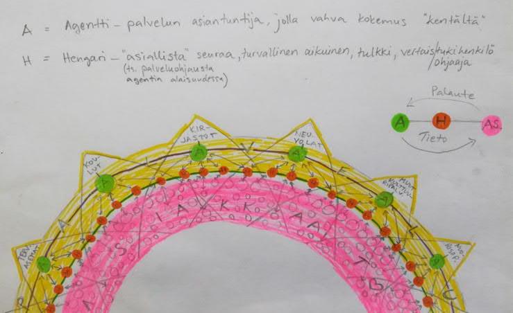 Osallistamisen tavat Asiakkaina hankkeessa olivat kaikki lapset, nuoret ja perheet Asiakkaiden osallisuus kehittämistyössä Hankkeessa toteutettiin lapsiperheille suunnattu kysely lasten, nuorten ja