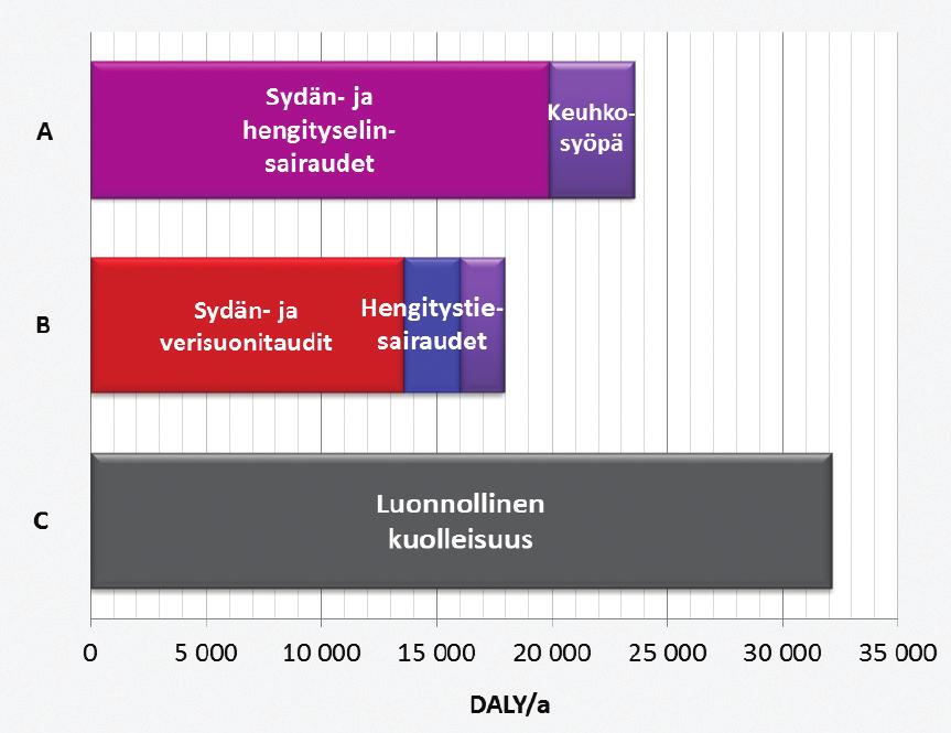 (Gakidou ym. 2017) leikkauspistettä oli tosin muutettu hieman alhaisemmaksi 2,4 5,9 µg/m 3, mikä kasvattaa arviota alhaisilla altistustasoilla Kuva 1.