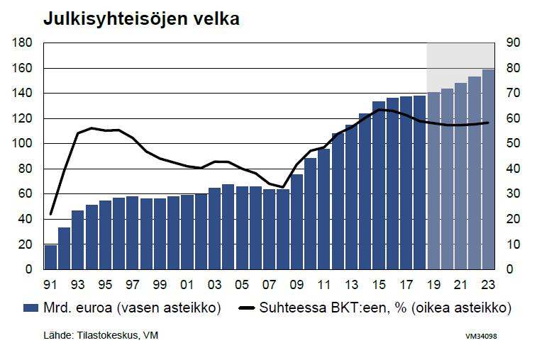 Velkasuhde kääntyy vähitellen kasvuun 2020-luvun alkupuolella Velka suhteessa BKT:hen alkaa jälleen kasvaa, kun talouskasvu hiipuu ja