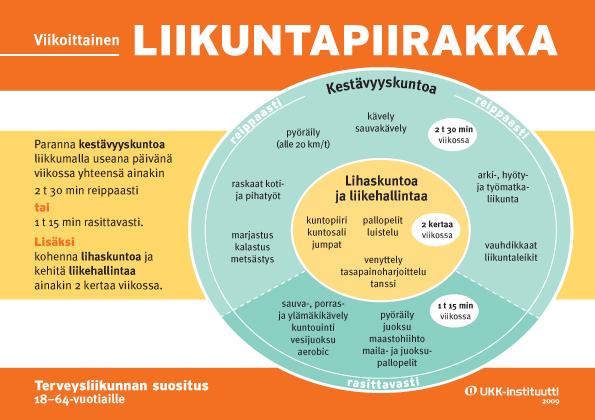 DIABETEKSEN ESIASTEIDEN HOITO säännöllinen liikunta kestävyyskunto useampana päivänä viikossa x2/viikko