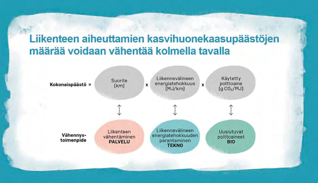 KUVA TOIMENPIDEOHJELMA HIILETTÖMÄÄN LIIKENTEESEEN 2045. LIIKENTEEN ILMASTOPOLITIIKAN TYÖRYHMÄN LOPPURAPORTTI. LVM JULKAISUJA 13/2018.