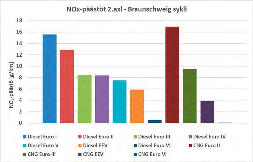 PETRI SÖDERENA, Teknologian tutkimuskeskus VTT JUHANI LAURIKKO, Teknologian tutkimuskeskus VTT Uusien dieselbussien ja dieselhenkilöautojen todellisen ajon NOx-päästöt OSA 1: EURO VI DIESELBUSSIT