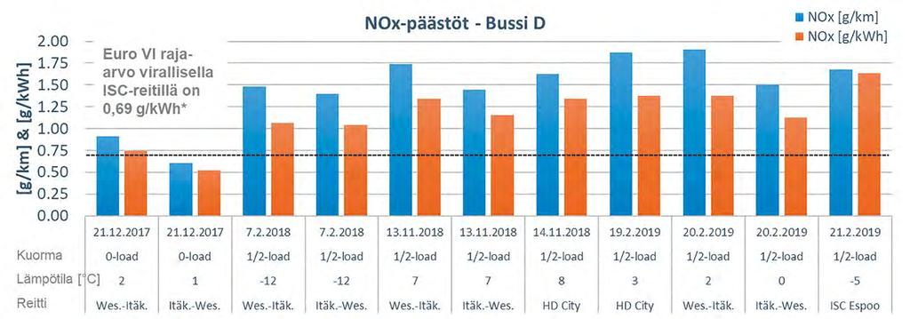 Kuva 5: Kaupunkibussien A-D NO x - päästöt eri tyyppisillä ajoreiteillä normaalin liikenteen joukossa. Kuvassa katkoviivalla ISCtestissä noudatettava päästöraja.