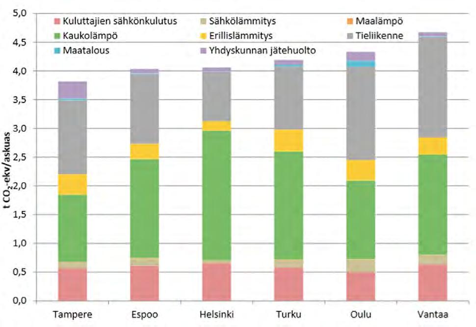Tavoite Vertailuvuosi Kokonaispäästöjen vähennys (laskentavuosi) Päästöjen vähennys asukasta kohden Helsinki Hiilineutraali 2035 (-80 %) 1990-24% (2017) -42%/as (2017) Turku Hiilineutraali 2029 (-80