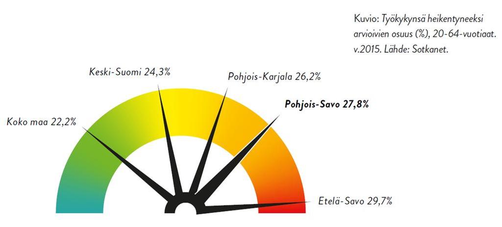 Toiminta- ja työkyvyn ylläpito ELINTAVAT JA KANSANSAIRAUDET Ylipainoisten nuorten määrä on lisääntynyt kaikissa ikäluokissa Joka kolmas yläkouluikäinen ja lukiolainen nukkuu