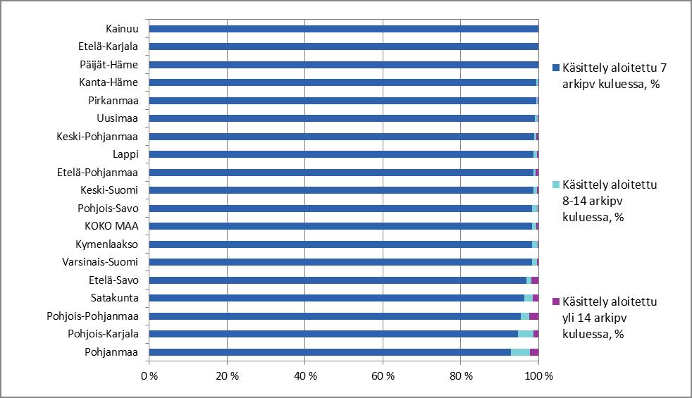 Lastensuojelun käsittelyajat 1.4. 30.9.2018 Maakuntien välillä oli eroja.