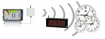 Digitaalinen, jossa on digitaalinäyttöisille WSC-kelloille (World Slave Clock) oma sarjaliikennekellolinja. Aikavyöhykkeitä voi olla korkeintaan 8 kpl.