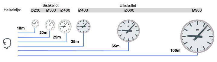 Lukuetäisyys Osoitinkellon lukuetäisyyteen vaikuttaa kellotaulun koko ja osoittimien malli. Lisäksi kellotaulun, osoittimien ja numeroiden väriyhdistelmällä on myös vaikutusta lukuetäisyyteen.