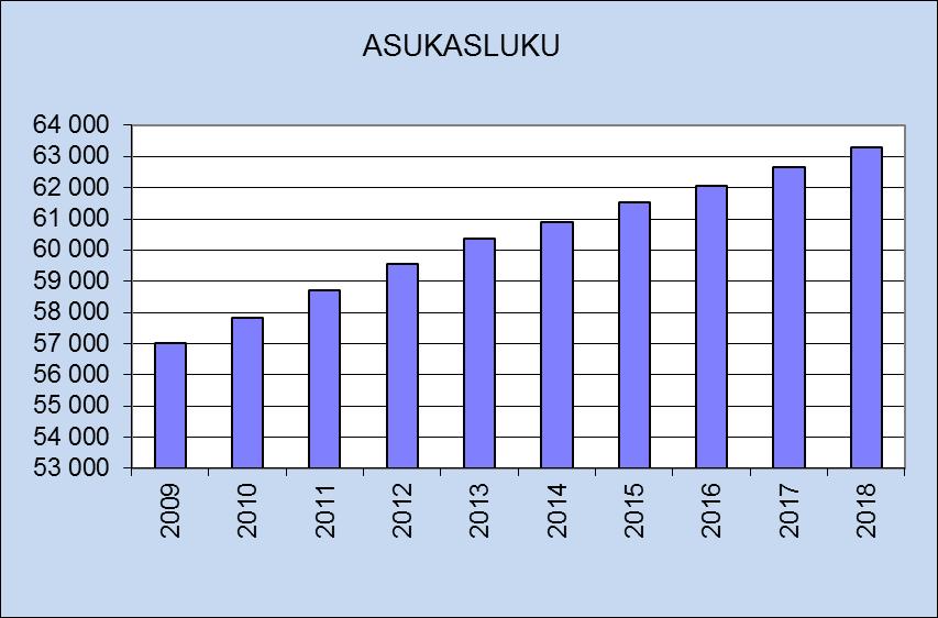 Asukasluvun kasvu, 63 296