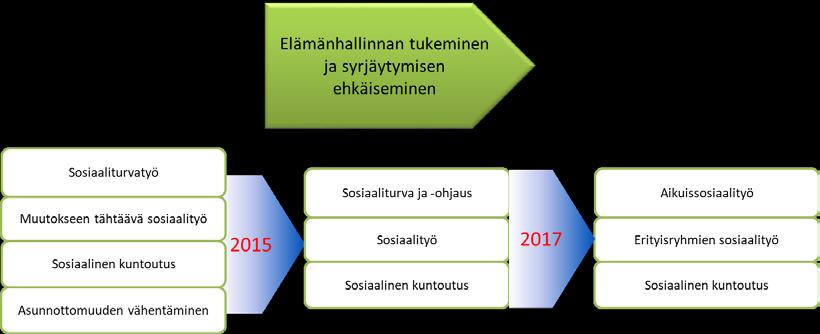 työpanosta on käytetty omaishoidettaville ja palveluseteliasiakkaille. Kotihoidon avoinna oleva virka on täytetty vakituisella geriatriaan erikoistuvalla lääkärillä elokuusta alkaen.
