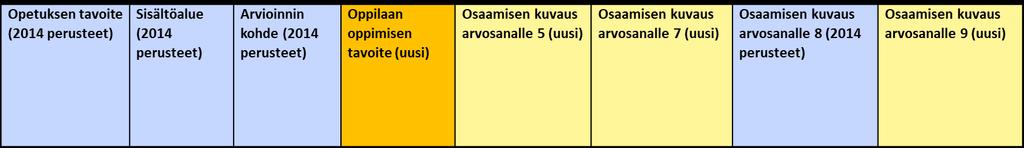 3. Erilaisen / eritasoisen osaamisen kuvaaminen T2 aktivoida oppilasta hankkimaan historiallista tietoa sekä arvioimaan tiedonlähteiden luotettavuutta T3 auttaa oppilasta ymmärtämään, että