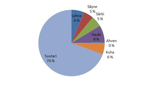 Kuva 24. Porvoon merialueella toimivan kaupallisen kalastajan verkkopyynnin saalislajit ja niiden osuus kokonaissaaliista vuonna 2018. Kesäaikainen kalastus tapahtui katiskoilla ja rysillä.