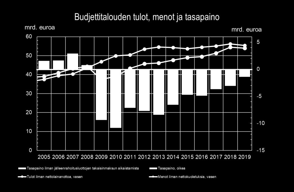Valtion budjettitalouden tasapaino 2014 (TP): -6,6 mrd. euroa 2015 (TP): -4,7 mrd. euroa 2016 (TP): -4,9 mrd.