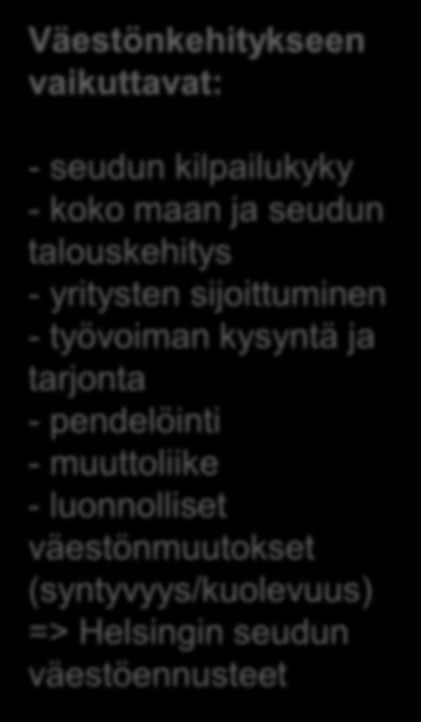 pendelöinti - muuttoliike - luonnolliset väestönmuutokset (syntyvyys/kuolevuus) => Helsingin seudun väestöennusteet Hedelmällisyys Kuolevuus Pendelöinti seudun ulkopuolelta Luonnollinen