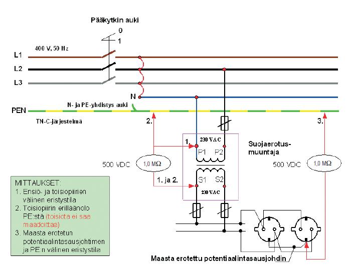 12 Kuva 4. Suojaerotetun järjestelmän eristysresistanssin mittaus. [1, s.27.] 3.