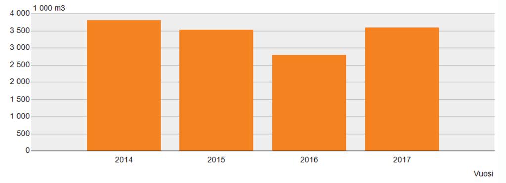 11 Luonnonvarakeskuksen tilastojen mukaan energiapuun kauppamäärä oli vuonna 2014 lähes 4 miljoona kuutiometriä.
