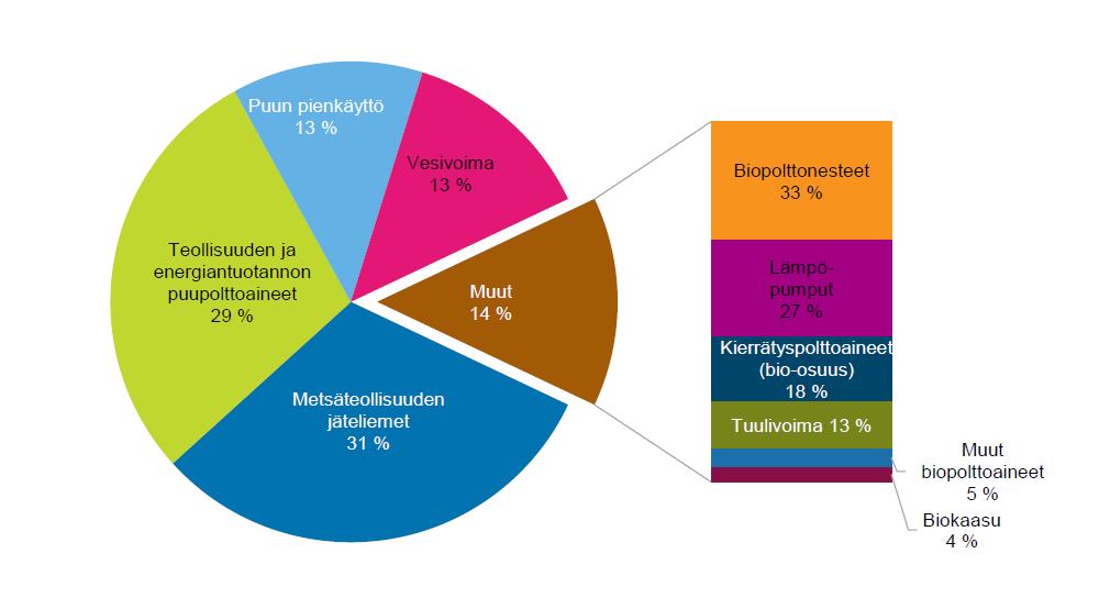 9 Bioenergian tuotantoa ja käyttöä halutaan lisätä, tavoitteena on erityisesti fossiilisten polttoaineiden käytön vähentäminen.