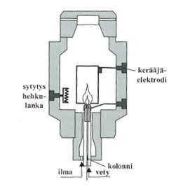 12 Polttimen ja elektrodin välille muodostuu sähkökenttä, jonka avulla hiukkaset lentävät ja syntynyt sähkövirta mitataan detektorilla. FID-detektori on esitettynä kuvassa 13. [21, s.193; 22, s.