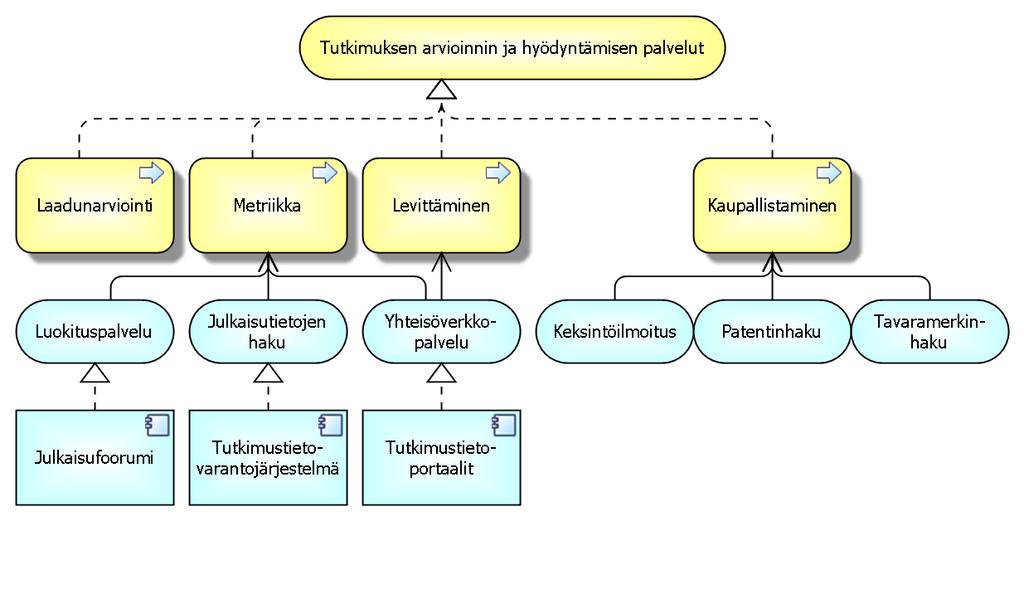 tutkimuksen vaikuttavuuden ja laadunarvoinnin, julkaisujen tutkimuksen, kaupallistamisen sekä levittämisen ja viestinnän.