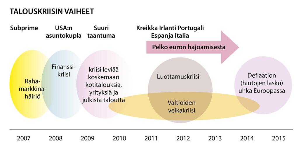 Talouskriisin vaiheet Subprime-laina on takaisinmaksukyvyltään keskimääräistä lainaajaa heikommalle lainanottajalle myönnetty laina.