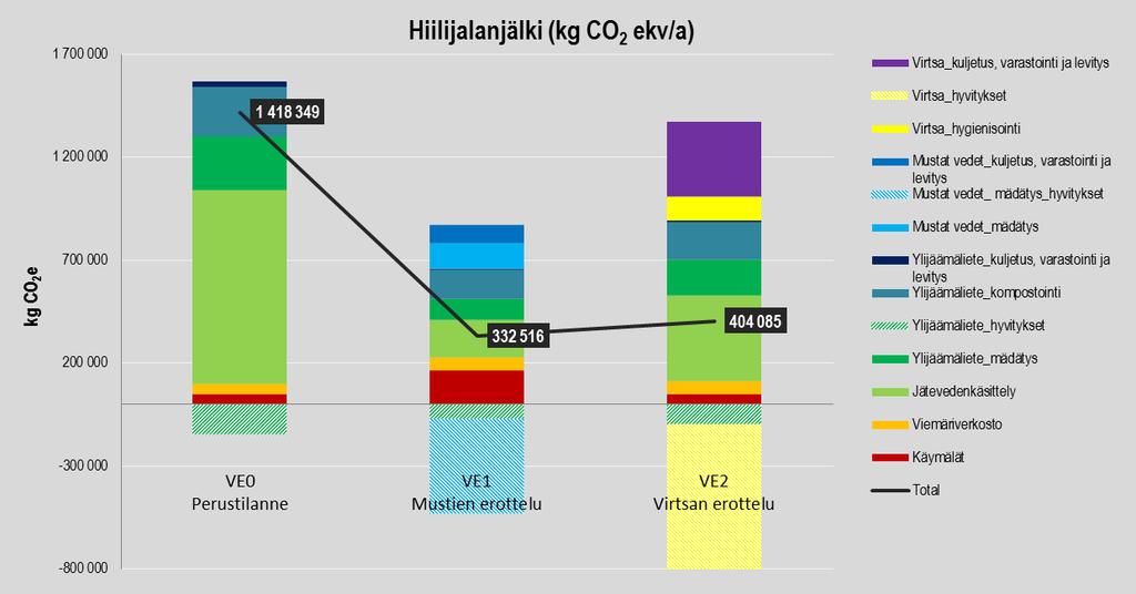 Elinkaariset ympäristövaikutukset, Ilmastonmuutos (kg CO 2 ekv/a) MALILA & LEHTORANTA, SYKE 28.9.