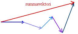 19. Vektoreiden yhteenlasku* Vektoreille merkitsevää ovat ainoastaan niiden pituus ja suunta, ei se, missä ne ovat.
