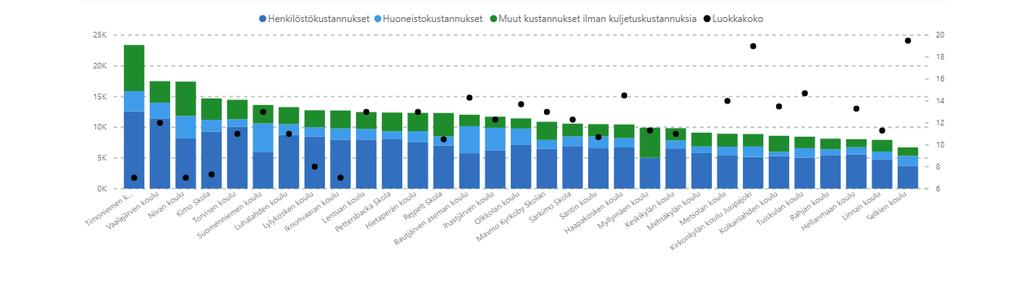 Kuntavertailu ja nykytila-analyysi Yksikkötarkastelut, kyläkoulut Iknonvaaran ja Lylykosen alakoulut * Pieni luokkakoko näyttäytyy korkeina henkilöstökustannuksina Verrattaessa Ilomantsin Iknonvaaran