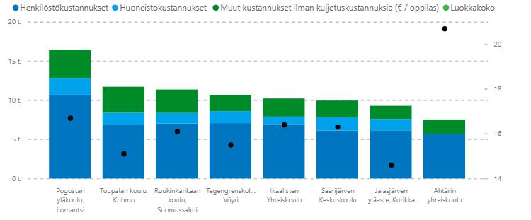 Kuntavertailu ja nykytila-analyysi Yksikkötarkastelut, yhtenäiskoulu ylä- ja alakouluna Pogostan alakoulu * Pogostan yläkoulu * *) Tarkastelu ei sisällä koulukuljetuskustannuksia.