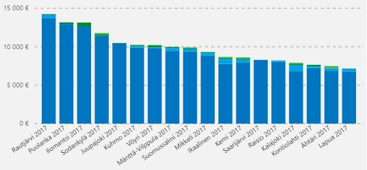 Kuntavertailu ja nykytila-analyysi Perusopetuksen kokonaispanostus Kokonaispanostukset perusopetukseen ovat korkeat.