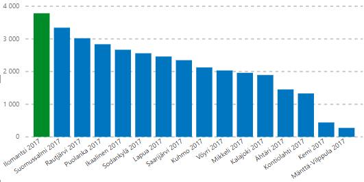 Kuntavertailu ja nykytila-analyysi Koulukuljetukset Kuljetettavia oppilaita on paljon ja koulukuljetuskustannukset korkeat.