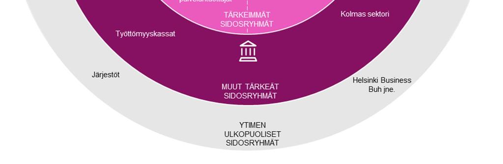 Tärkeimmiksi sidosryhmiksi, jotka muodostavat yhdyspinnan ytimen, nähtiin SOTE- ja kasvupalveluiden järjestäjät (maakunta ja kuntayhtymä) sekä tuottajat.