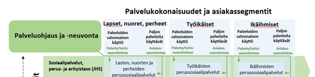 SOTE-palveluiden osalta on julkisessa valmistelussa päästy astetta pidemmälle asiakassegmentoinnin osalta.