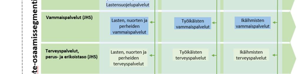 kolmeen segmenttiin asiakkaiden ikäjakauman perusteella ja edelleen kahteen asiakkaan palvelutarpeen perusteella joko satunnaiseen palveluiden käyttöön tai paljon palveluita käyttäviin.