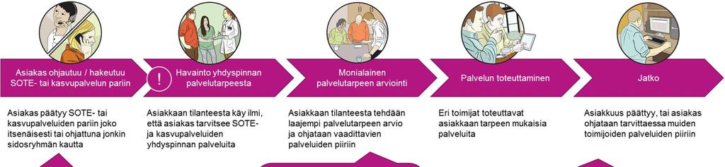 4.2. Prosesseihin liittyvät riskit ja haasteet Esiselvityksessä yhdyspinnan prosessien kuvaamisen yhteydessä kartoitettiin myös prosessiin liittyvät riskit ja haasteet, jotka on kuvattu alla: Kuva: