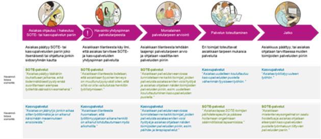 ja asiakastietojen integrointiin sekä siihen, miten asiakasta ohjataan toimijoiden välillä. Riskinä on esimerkiksi kaksinkertainen palvelutarpeen arviointi, ellei yhteistyötä koordinoida sujuvasti.